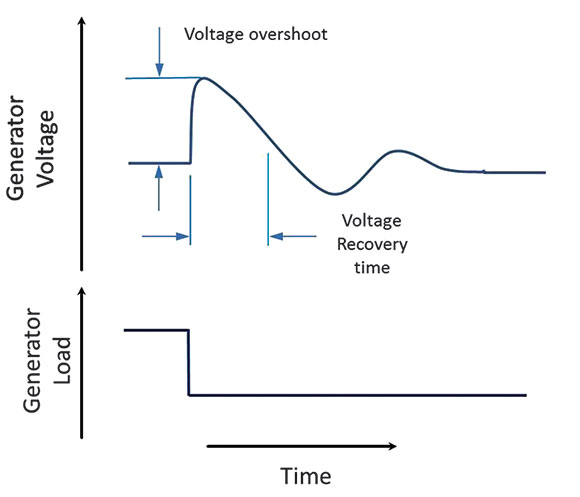 Figure 1. Generator voltage overshoot with load change.